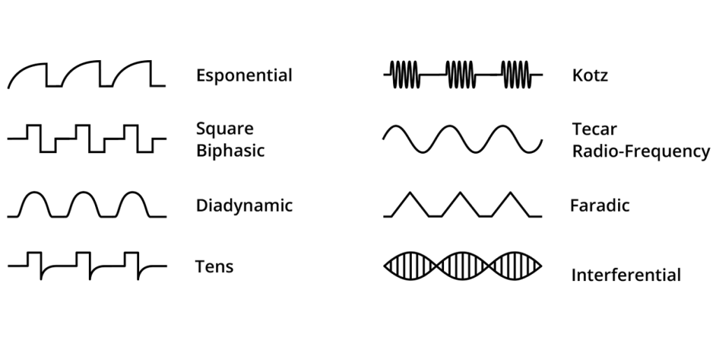 Typical waveforms of conventional electrotherapy